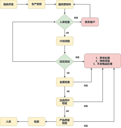 车间产品生产管理流程图模板